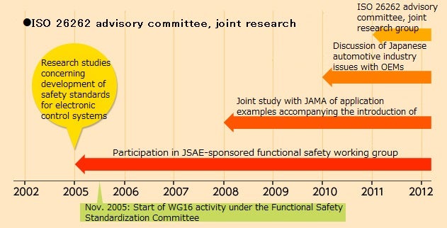 JARI’s activities related to ISO 26262